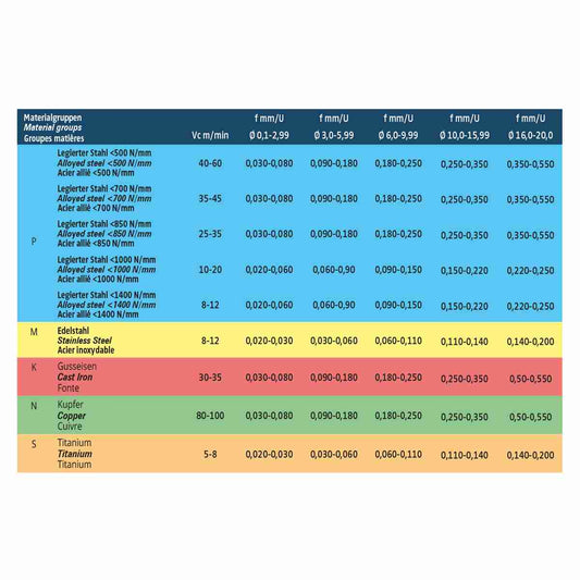 HSSE twist drill 135° 7,9 mm DIN 338 | TIN coating